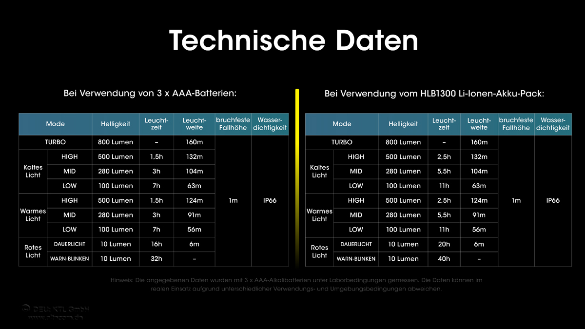 Nitecore UT27 V2 - 800 Lumen